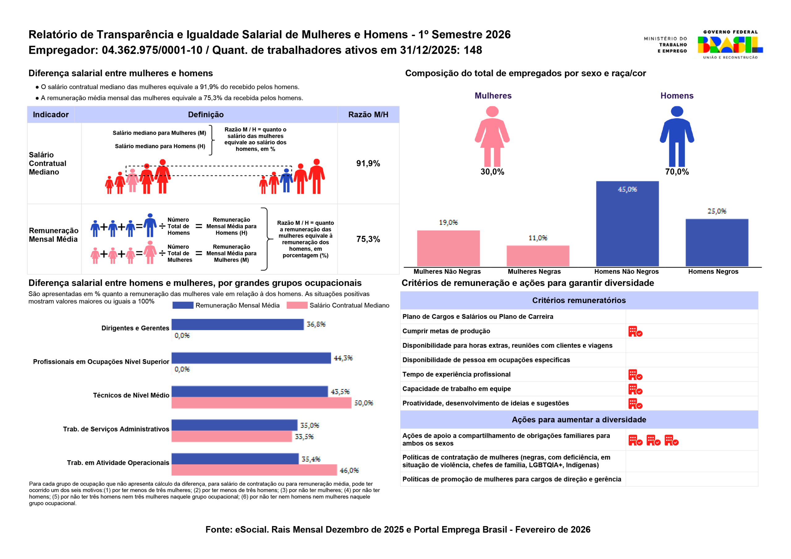 Infográfico completo do Relatório de Transparência e Igualdade Salarial de Mulheres e Homens do 1º Semestre de 2026. O documento apresenta quatro seções principais: indicadores de diferença salarial (mediana de 91,9% e média de 75,3%), composição do quadro de funcionários por sexo e raça (70% homens e 30% mulheres), diferença salarial por grupos ocupacionais e uma tabela de critérios remuneratórios e ações de diversidade. O relatório identifica o empregador pelo CNPJ 04.362.975/0001-10 e indica um total de 148 trabalhadores ativos.