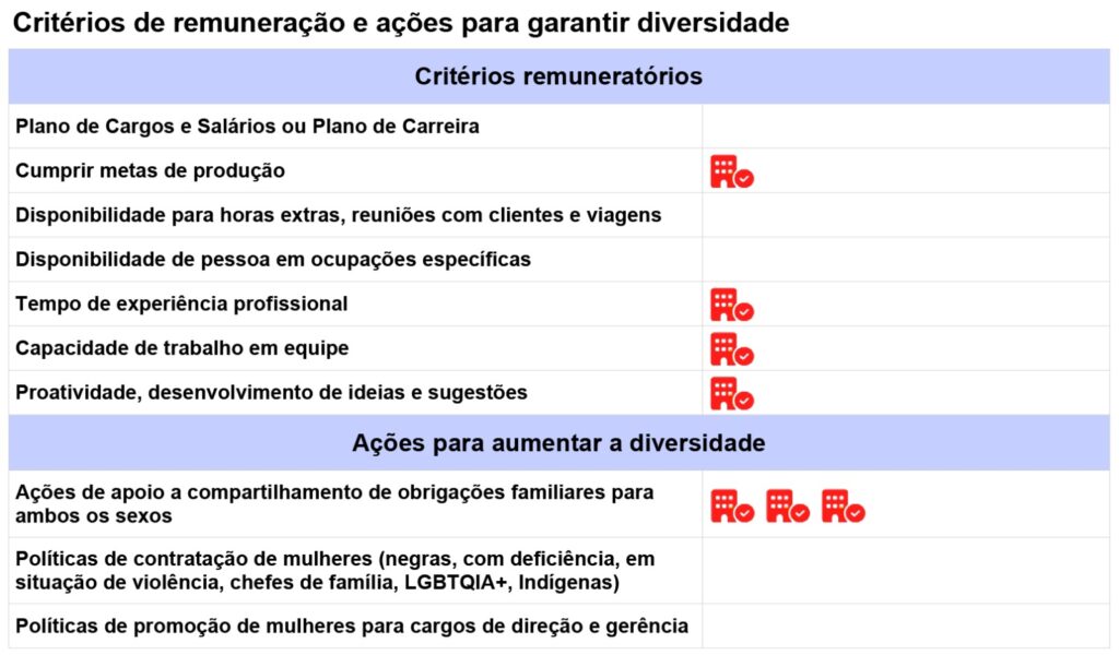Critérios de remuneração e ações para garantir diversidade". Diferente das anteriores, que focavam em estatísticas de resultados, esta foca nas políticas e práticas das empresas analisadas.
A imagem utiliza ícones de "prédios com um check" para sinalizar quais critérios e ações estão sendo aplicados.