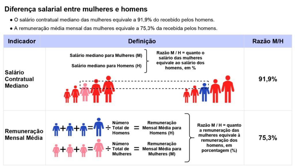 Esta imagem apresenta um infográfico sobre a diferença salarial entre mulheres e homens, utilizando dois indicadores estatísticos principais para ilustrar a disparidade de rendimentos.
