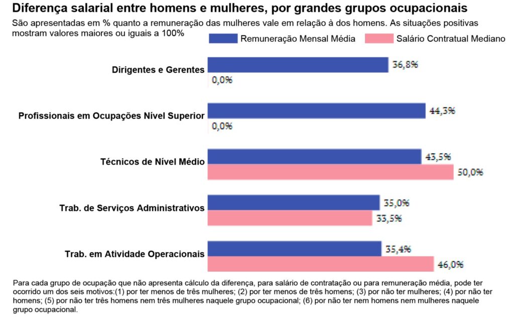 Este terceiro infográfico detalha a "Diferença salarial entre homens e mulheres, por grandes grupos ocupacionais". Ele aprofunda a análise das imagens anteriores, mostrando como a disparidade varia de acordo com o nível de cargo e a natureza da função.
Os dados são expressos em porcentagem (%), indicando quanto a remuneração das mulheres representa em relação à dos homens (valores próximos a 100% indicariam igualdade).